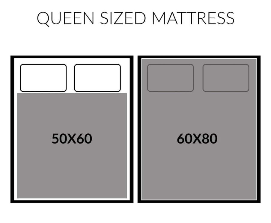 Comparison chart of queen size mattresses, showing 50x60 and 60x80 dimensions with pillow outlines.